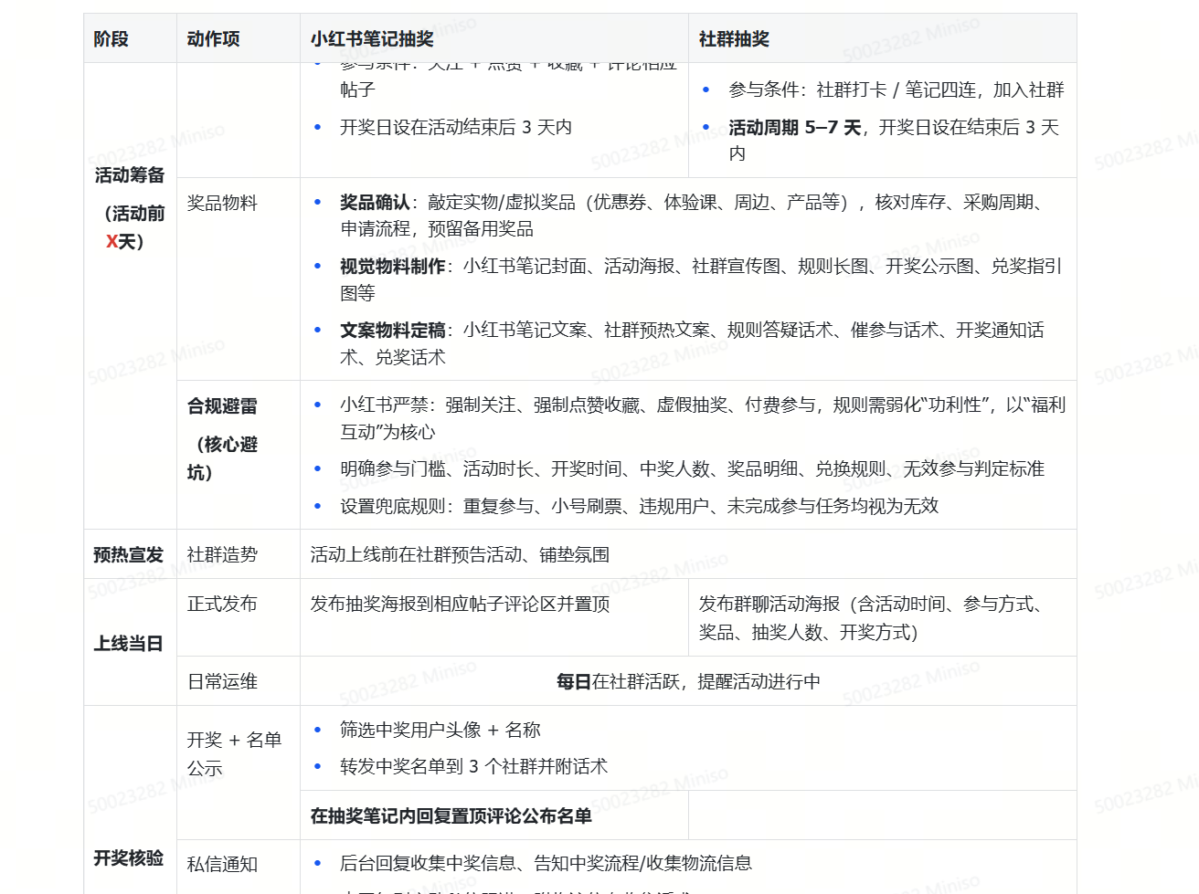 社群抽奖SOP2
